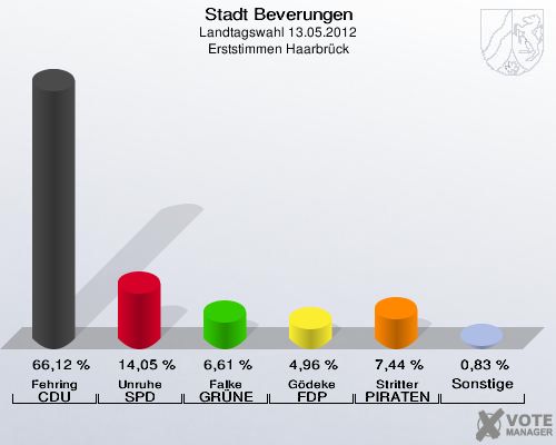 Stadt Beverungen, Landtagswahl 13.05.2012, Erststimmen Haarbrück: Fehring CDU: 66,12 %. Unruhe SPD: 14,05 %. Falke GRÜNE: 6,61 %. Gödeke FDP: 4,96 %. Stritter PIRATEN: 7,44 %. Sonstige: 0,83 %. 