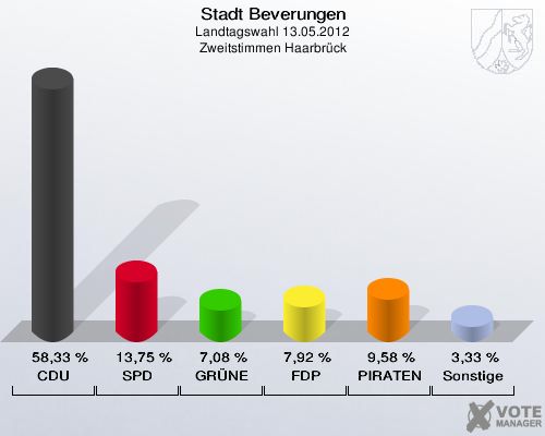 Stadt Beverungen, Landtagswahl 13.05.2012, Zweitstimmen Haarbrück: CDU: 58,33 %. SPD: 13,75 %. GRÜNE: 7,08 %. FDP: 7,92 %. PIRATEN: 9,58 %. Sonstige: 3,33 %. 