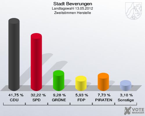 Stadt Beverungen, Landtagswahl 13.05.2012, Zweitstimmen Herstelle: CDU: 41,75 %. SPD: 32,22 %. GRÜNE: 9,28 %. FDP: 5,93 %. PIRATEN: 7,73 %. Sonstige: 3,10 %. 
