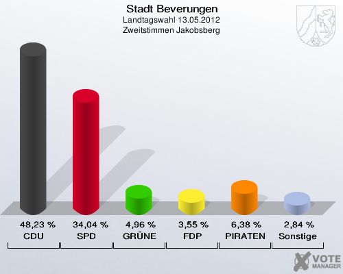 Stadt Beverungen, Landtagswahl 13.05.2012, Zweitstimmen Jakobsberg: CDU: 48,23 %. SPD: 34,04 %. GRÜNE: 4,96 %. FDP: 3,55 %. PIRATEN: 6,38 %. Sonstige: 2,84 %. 