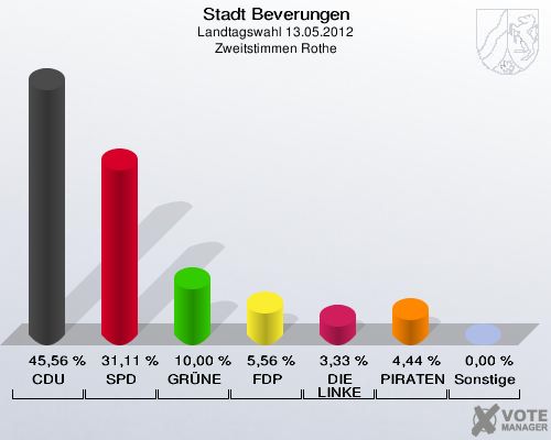 Stadt Beverungen, Landtagswahl 13.05.2012, Zweitstimmen Rothe: CDU: 45,56 %. SPD: 31,11 %. GRÜNE: 10,00 %. FDP: 5,56 %. DIE LINKE: 3,33 %. PIRATEN: 4,44 %. Sonstige: 0,00 %. 