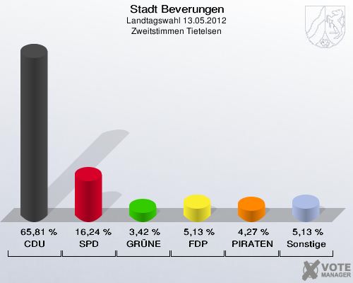 Stadt Beverungen, Landtagswahl 13.05.2012, Zweitstimmen Tietelsen: CDU: 65,81 %. SPD: 16,24 %. GRÜNE: 3,42 %. FDP: 5,13 %. PIRATEN: 4,27 %. Sonstige: 5,13 %. 