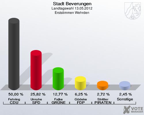 Stadt Beverungen, Landtagswahl 13.05.2012, Erststimmen Wehrden: Fehring CDU: 50,00 %. Unruhe SPD: 25,82 %. Falke GRÜNE: 12,77 %. Gödeke FDP: 6,25 %. Stritter PIRATEN: 2,72 %. Sonstige: 2,45 %. 