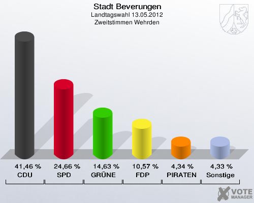 Stadt Beverungen, Landtagswahl 13.05.2012, Zweitstimmen Wehrden: CDU: 41,46 %. SPD: 24,66 %. GRÜNE: 14,63 %. FDP: 10,57 %. PIRATEN: 4,34 %. Sonstige: 4,33 %. 