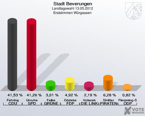 Stadt Beverungen, Landtagswahl 13.05.2012, Erststimmen Würgassen: Fehring CDU: 41,53 %. Unruhe SPD: 41,26 %. Falke GRÜNE: 3,01 %. Gödeke FDP: 4,92 %. Volacek DIE LINKE: 2,19 %. Stritter PIRATEN: 6,28 %. Flemming-Schmidt ÖDP: 0,82 %. 