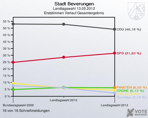 Stadt Beverungen, Landtagswahl 13.05.2012, Erststimmen Verlauf Gesamtergebnis: 16 von 16 Schnellmeldungen