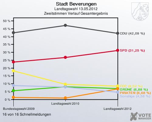 Stadt Beverungen, Landtagswahl 13.05.2012, Zweitstimmen Verlauf Gesamtergebnis: 16 von 16 Schnellmeldungen