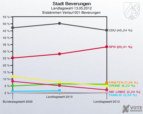 Stadt Beverungen, Landtagswahl 13.05.2012, Erststimmen Verlauf 001-Beverungen: 