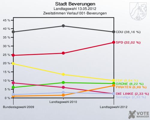 Stadt Beverungen, Landtagswahl 13.05.2012, Zweitstimmen Verlauf 001-Beverungen: 