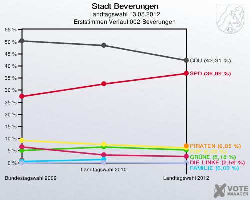 Stadt Beverungen, Landtagswahl 13.05.2012, Erststimmen Verlauf 002-Beverungen: 