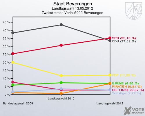 Stadt Beverungen, Landtagswahl 13.05.2012, Zweitstimmen Verlauf 002-Beverungen: 