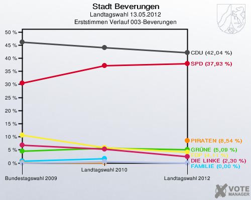Stadt Beverungen, Landtagswahl 13.05.2012, Erststimmen Verlauf 003-Beverungen: 