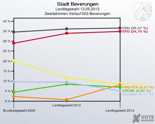 Stadt Beverungen, Landtagswahl 13.05.2012, Zweitstimmen Verlauf 003-Beverungen: 