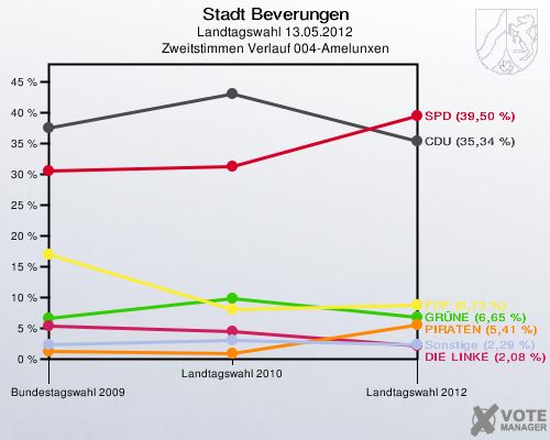 Stadt Beverungen, Landtagswahl 13.05.2012, Zweitstimmen Verlauf 004-Amelunxen: 