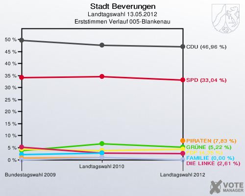 Stadt Beverungen, Landtagswahl 13.05.2012, Erststimmen Verlauf 005-Blankenau: 