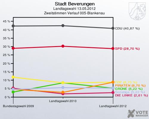 Stadt Beverungen, Landtagswahl 13.05.2012, Zweitstimmen Verlauf 005-Blankenau: 