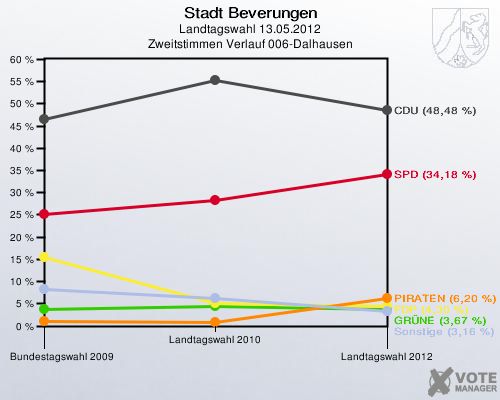 Stadt Beverungen, Landtagswahl 13.05.2012, Zweitstimmen Verlauf 006-Dalhausen: 