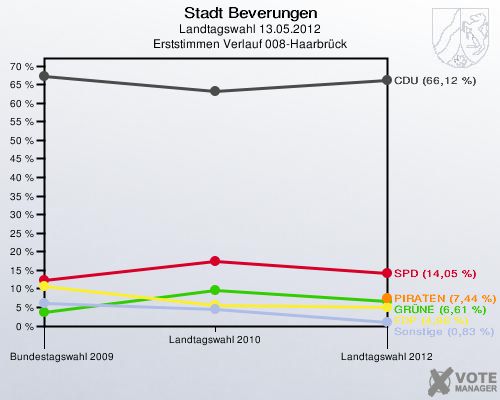 Stadt Beverungen, Landtagswahl 13.05.2012, Erststimmen Verlauf 008-Haarbrück: 