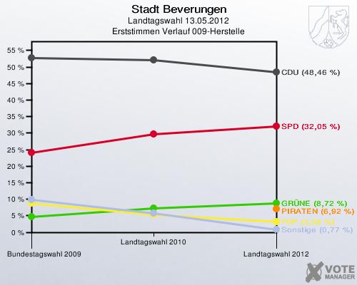 Stadt Beverungen, Landtagswahl 13.05.2012, Erststimmen Verlauf 009-Herstelle: 