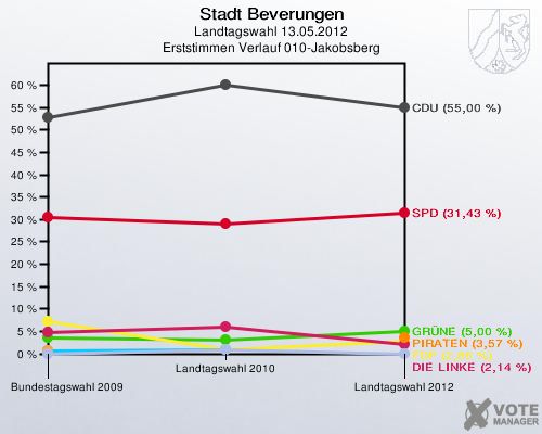 Stadt Beverungen, Landtagswahl 13.05.2012, Erststimmen Verlauf 010-Jakobsberg: 