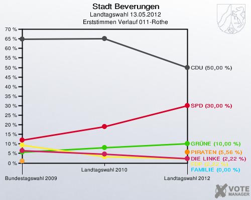 Stadt Beverungen, Landtagswahl 13.05.2012, Erststimmen Verlauf 011-Rothe: 
