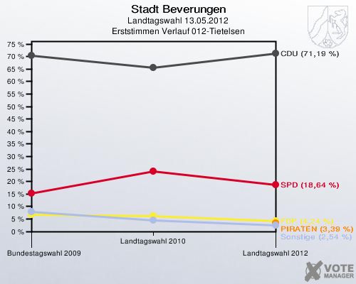 Stadt Beverungen, Landtagswahl 13.05.2012, Erststimmen Verlauf 012-Tietelsen: 