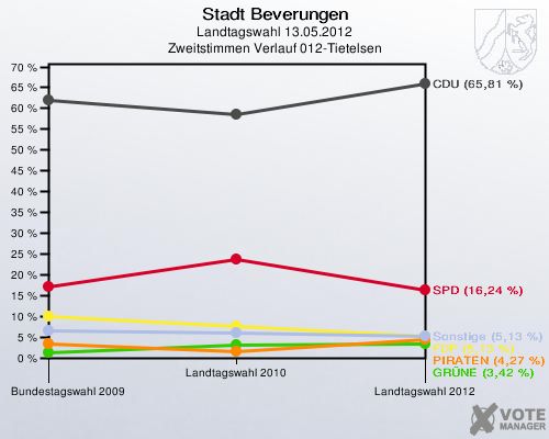 Stadt Beverungen, Landtagswahl 13.05.2012, Zweitstimmen Verlauf 012-Tietelsen: 