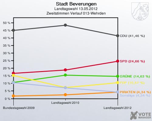 Stadt Beverungen, Landtagswahl 13.05.2012, Zweitstimmen Verlauf 013-Wehrden: 