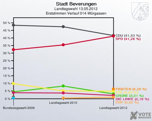 Stadt Beverungen, Landtagswahl 13.05.2012, Erststimmen Verlauf 014-Würgassen: 