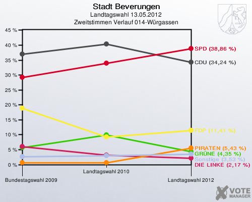 Stadt Beverungen, Landtagswahl 13.05.2012, Zweitstimmen Verlauf 014-Würgassen: 