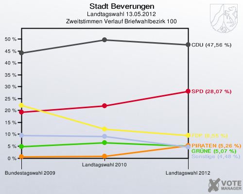 Stadt Beverungen, Landtagswahl 13.05.2012, Zweitstimmen Verlauf Briefwahlbezirk 100: 