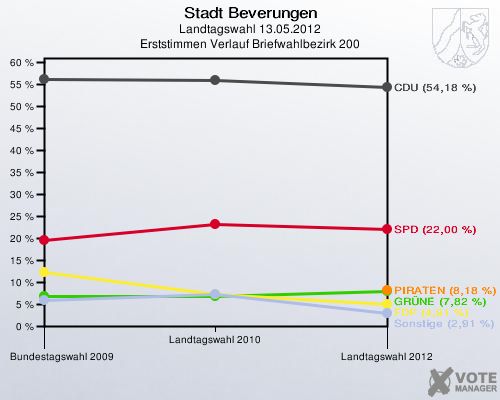 Stadt Beverungen, Landtagswahl 13.05.2012, Erststimmen Verlauf Briefwahlbezirk 200: 