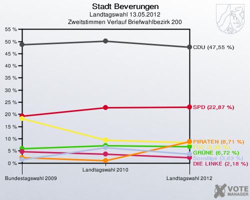 Stadt Beverungen, Landtagswahl 13.05.2012, Zweitstimmen Verlauf Briefwahlbezirk 200: 