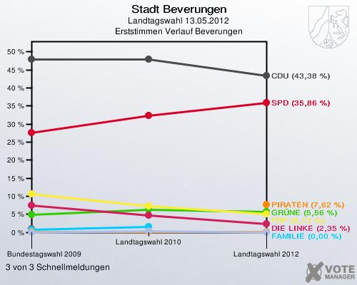Stadt Beverungen, Landtagswahl 13.05.2012, Erststimmen Verlauf Beverungen: 3 von 3 Schnellmeldungen