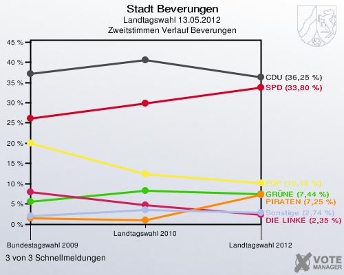 Stadt Beverungen, Landtagswahl 13.05.2012, Zweitstimmen Verlauf Beverungen: 3 von 3 Schnellmeldungen