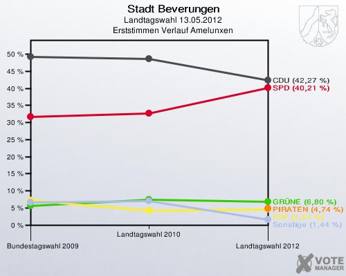 Stadt Beverungen, Landtagswahl 13.05.2012, Erststimmen Verlauf Amelunxen: 