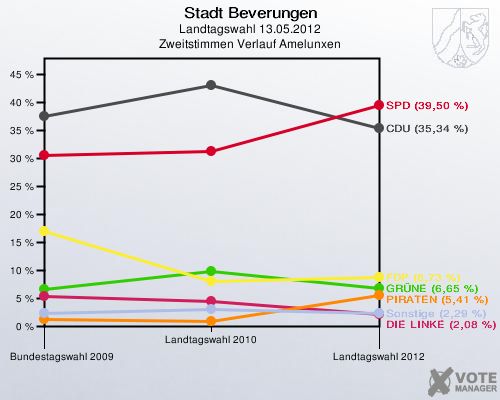 Stadt Beverungen, Landtagswahl 13.05.2012, Zweitstimmen Verlauf Amelunxen: 
