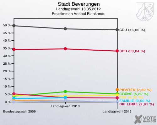 Stadt Beverungen, Landtagswahl 13.05.2012, Erststimmen Verlauf Blankenau: 