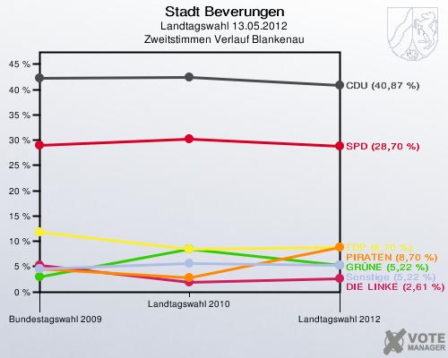 Stadt Beverungen, Landtagswahl 13.05.2012, Zweitstimmen Verlauf Blankenau: 