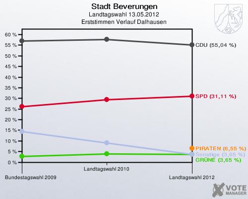 Stadt Beverungen, Landtagswahl 13.05.2012, Erststimmen Verlauf Dalhausen: 