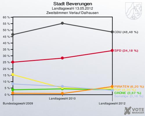 Stadt Beverungen, Landtagswahl 13.05.2012, Zweitstimmen Verlauf Dalhausen: 