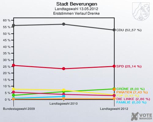 Stadt Beverungen, Landtagswahl 13.05.2012, Erststimmen Verlauf Drenke: 