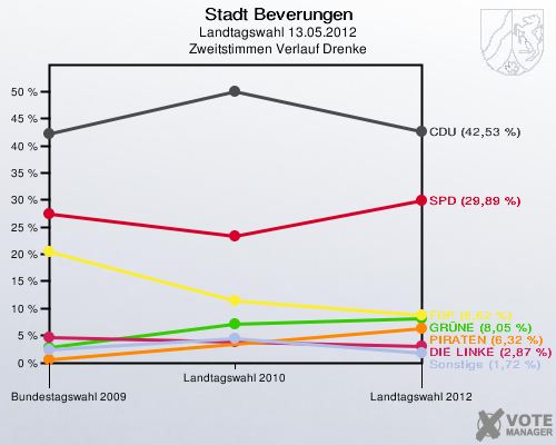 Stadt Beverungen, Landtagswahl 13.05.2012, Zweitstimmen Verlauf Drenke: 