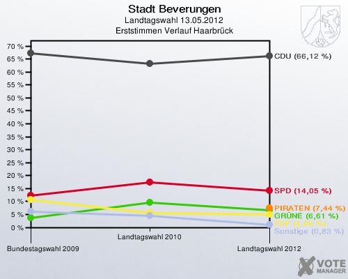 Stadt Beverungen, Landtagswahl 13.05.2012, Erststimmen Verlauf Haarbrück: 