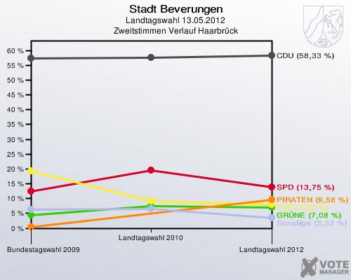 Stadt Beverungen, Landtagswahl 13.05.2012, Zweitstimmen Verlauf Haarbrück: 