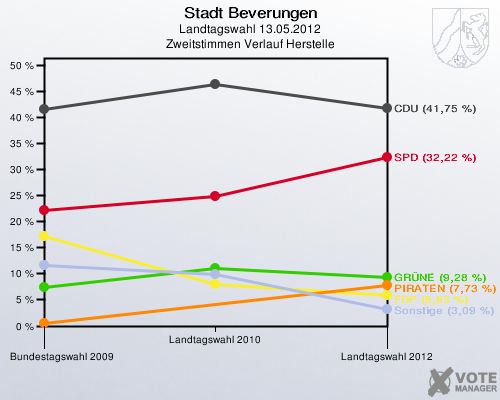 Stadt Beverungen, Landtagswahl 13.05.2012, Zweitstimmen Verlauf Herstelle: 