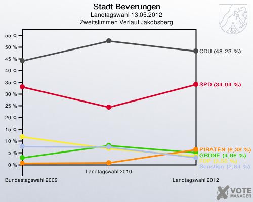 Stadt Beverungen, Landtagswahl 13.05.2012, Zweitstimmen Verlauf Jakobsberg: 