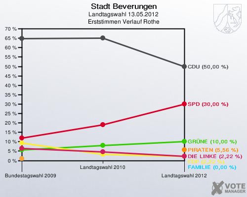 Stadt Beverungen, Landtagswahl 13.05.2012, Erststimmen Verlauf Rothe: 