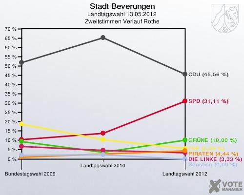 Stadt Beverungen, Landtagswahl 13.05.2012, Zweitstimmen Verlauf Rothe: 