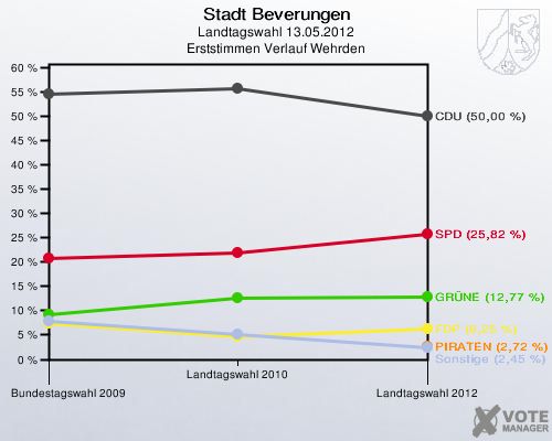 Stadt Beverungen, Landtagswahl 13.05.2012, Erststimmen Verlauf Wehrden: 
